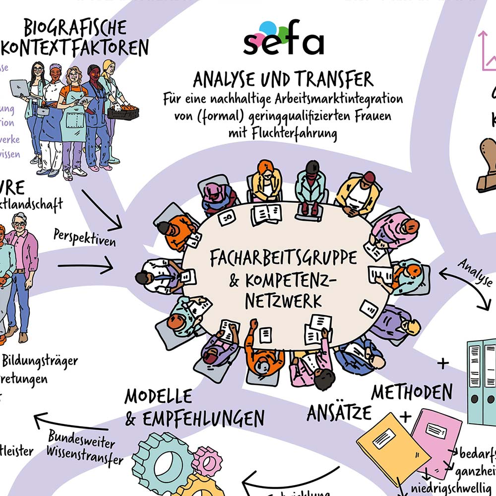 Sefa – Nachhaltige Arbeitsmarktintegration